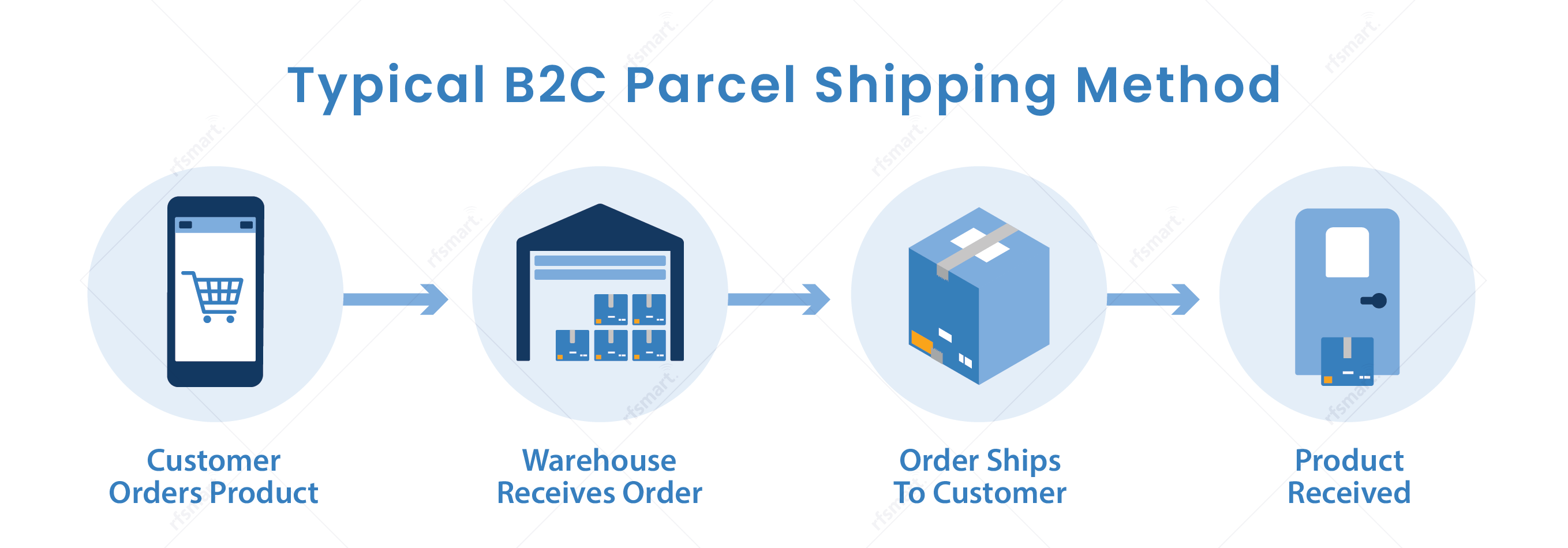 Popular Business Shipping Models to Know
